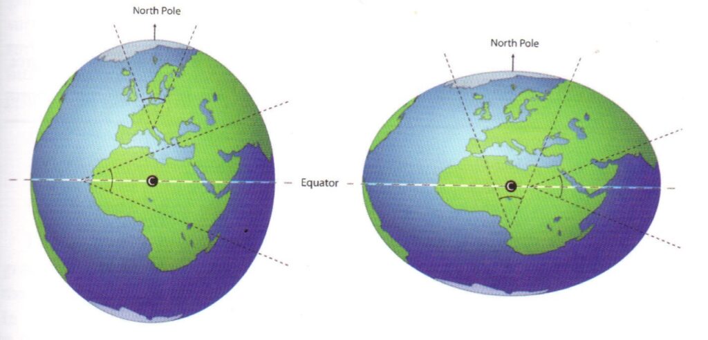 Sketch of a prolongated earth. To the left, prolongated at the poles. To the right, prolongated at the equator.